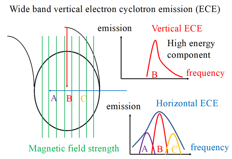 High frequency band electron cyclotron radiation intensity measurement systems.