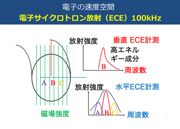高周波数バンド電子サイクロトロン放射強度測定システム（電子速度分布関数計測）