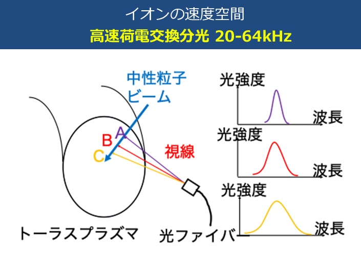 高速荷電交換分光システムの原理