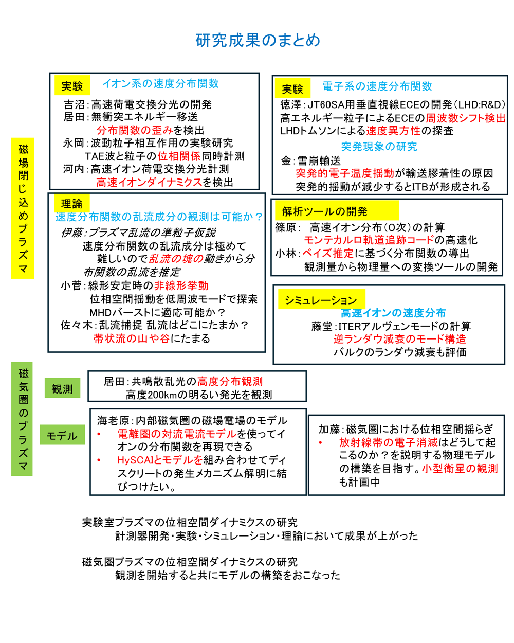 研究成果のまとめ